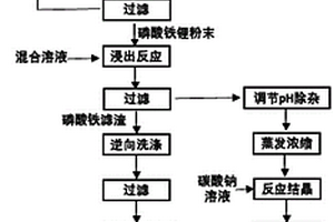 废旧磷酸铁锂电池正极材料的回收再生方法