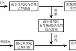 疏水性氧化石墨烯/碳纳米管协同强化聚四氟乙烯纤维亲油性能的方法