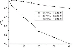 可见光催化剂材料的制备方法及其应用