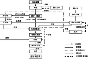 污染土壤的修复方法