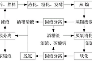 沼液、酒糟清液资源化处理并回用生产乙醇的方法