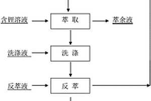 锂元素的萃取方法