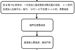 提高纳米酶的类过氧化物酶活性的处理方法及产物