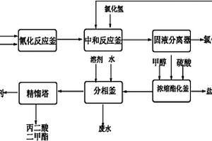 丙二酸二甲酯制备方法