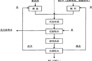 氧化钙用于稀土溶液沉淀剂的生产工艺