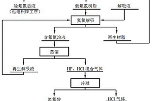 从硫酸锌溶液中脱除及回收氟氯的方法