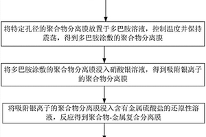 聚合物-金属复合分离膜制备方法及应用