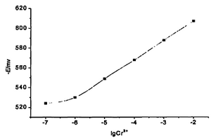 测定微量铬(Ⅲ)的离子选择性电极的制备方法