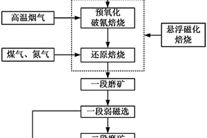 高铁氰化尾渣的悬浮磁化焙烧破氰-磁选提铁的方法