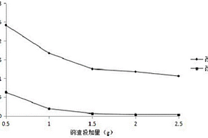 去除生活污水中磷的改性钢渣及其制备方法和应用