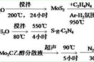 碳化二硫化钼/掺硫氮化碳异质结的制备方法及其对有机污染物罗丹明B的降解应用