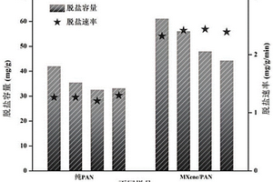 新型MXene修饰的多孔碳纤维复合电极的制备及应用