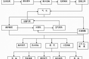 生活垃圾气化熔融节能直燃炉