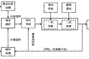 低能耗、无污染的污泥高温好氧发酵工艺