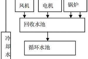 厂区冷却水和锅炉排水循环系统