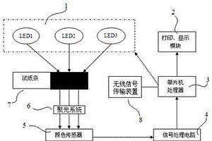 基于颜色传感的水环境现场快速检测仪