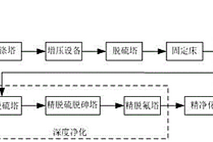 净化黄磷尾气的装置