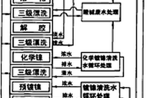 电镀清洗水在线分类处理循环利用的方法