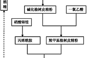 改性榆树皮絮凝剂的制备方法