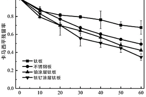 FeS<Sub>2</Sub>阴极非均相电芬顿水处理方法