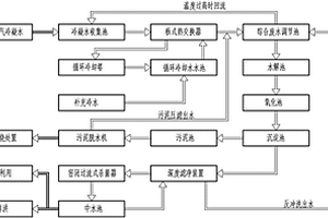 污泥焚烧后冷凝水的回收处理工艺