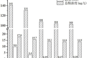 固废复合物处理低浓度难降解有机污染物的方法