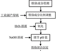 铁铬固废制备铬改性云母氧化铁的方法