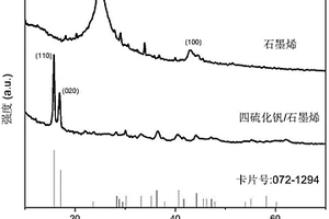 载有四硫化钒的可见光催化剂及制备方法