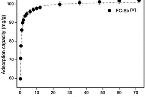 去除锑的Fe-Cu二元氧化物吸附剂的制备方法及应用