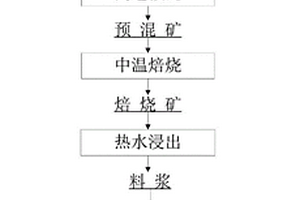 节碱型碱焙烧法对高硅废渣进行减量化处理的方法