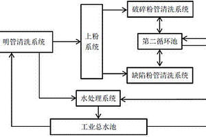 荧光灯管清洗工艺