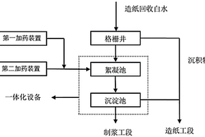 造纸污水絮凝沉淀处理系统