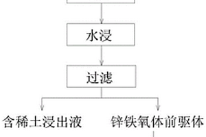 钕铁硼废料制备锌铁氧体的方法