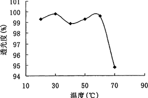 测试水温对阳离子絮凝剂的絮凝性能影响的方法