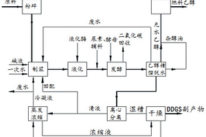 淀粉基原料生产燃料乙醇的节能工艺