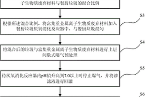 利用富集重金属离子生物质废弃材料进行厌氧消化的方法