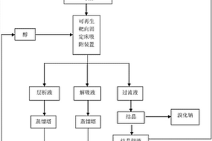 可再生靶向吸附处理溴硝醇废弃结晶母液的清洁生产工艺