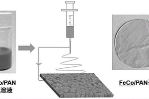 FeCo普鲁士蓝/聚丙烯腈薄膜的制备方法