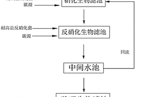 利用耐高盐菌种促进脱氮脱碳系统快速启动的方法