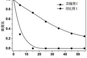 高催化活性的光催化剂及其制备方法和应用