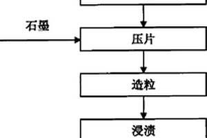 铁铬系高变催化剂的制备方法