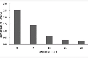 重金属胁迫下脱氮除磷的沉水植物套种方法