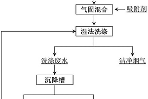 含单质硫烟气湿法高效净化的方法