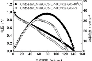 氧化石墨烯掺杂型壳聚糖基碱性阴离子交换复合膜及其制备方法和应用