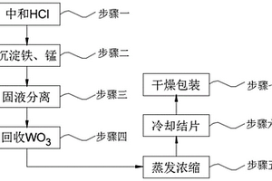 处理危险废物—钨渣并回收有价金属的全封闭工艺