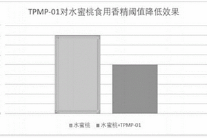 马铃薯蛋白酶解产物的美拉德反应及其在食用香精中的应用