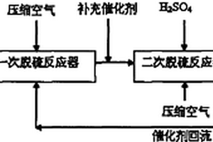 常温常压下硫化物或硫代硫酸盐的催化空气完全氧化法