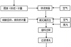 利用固废生产纳米氧化铁红的方法