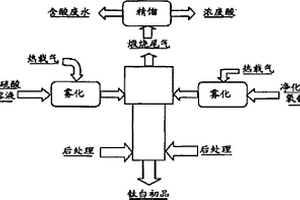 喷雾水解制备钛白的方法