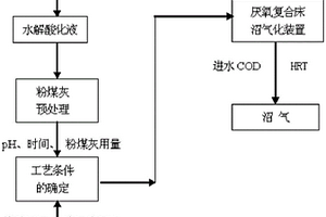 利用造纸剩余污泥沼气化的工艺方法